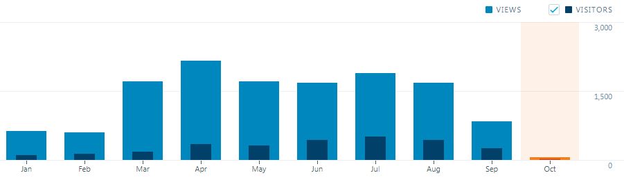 Site views 1 October 2018
